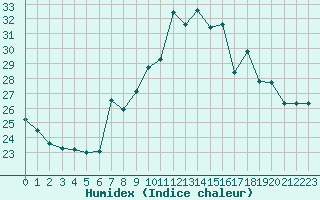 Courbe de l'humidex pour Cap Mele (It)