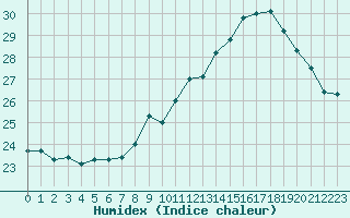 Courbe de l'humidex pour Roujan (34)