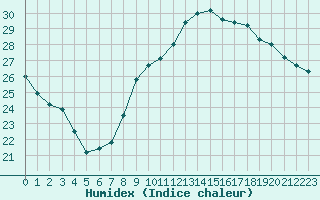 Courbe de l'humidex pour Six-Fours (83)