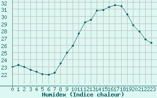 Courbe de l'humidex pour Ste (34)