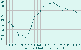 Courbe de l'humidex pour Nice (06)