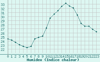 Courbe de l'humidex pour Gersau