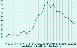 Courbe de l'humidex pour Stabio