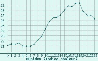 Courbe de l'humidex pour Croisette (62)