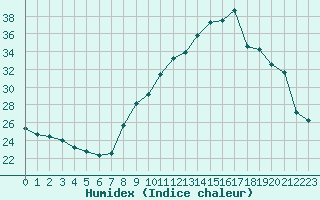 Courbe de l'humidex pour Noyarey (38)