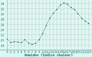 Courbe de l'humidex pour Luc-sur-Orbieu (11)