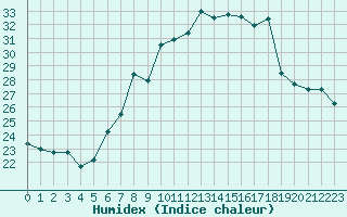 Courbe de l'humidex pour Constance (All)