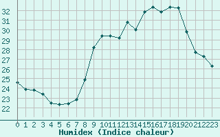 Courbe de l'humidex pour Six-Fours (83)