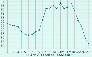 Courbe de l'humidex pour Gurande (44)