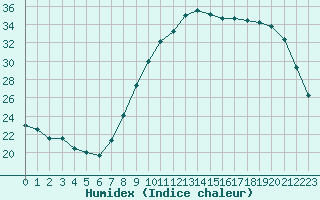 Courbe de l'humidex pour La Roche-sur-Yon (85)