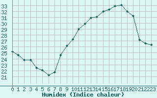 Courbe de l'humidex pour Spa - La Sauvenire (Be)