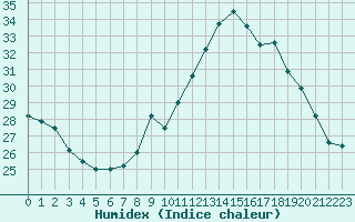 Courbe de l'humidex pour Tours (37)