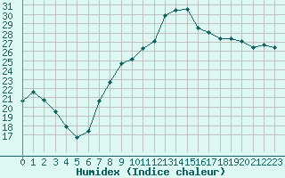 Courbe de l'humidex pour Carpentras (84)