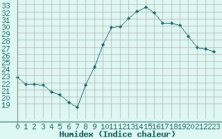 Courbe de l'humidex pour Carpentras (84)