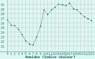 Courbe de l'humidex pour Marseille - Saint-Loup (13)