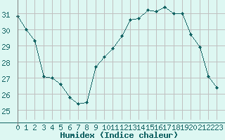 Courbe de l'humidex pour Rochegude (26)