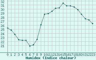 Courbe de l'humidex pour Spa - La Sauvenire (Be)