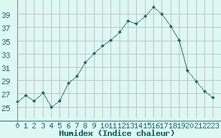 Courbe de l'humidex pour Aigle (Sw)