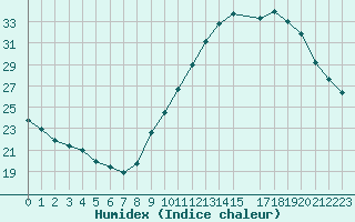 Courbe de l'humidex pour Castres-Nord (81)