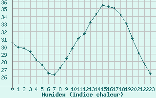 Courbe de l'humidex pour Cap Cpet (83)