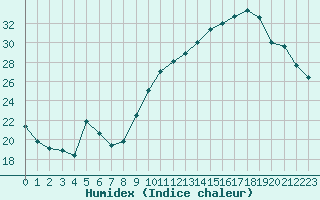 Courbe de l'humidex pour Dole-Tavaux (39)