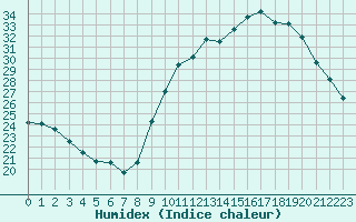 Courbe de l'humidex pour Le Vigan (30)