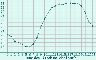 Courbe de l'humidex pour Herhet (Be)