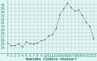 Courbe de l'humidex pour Saint-Etienne (42)