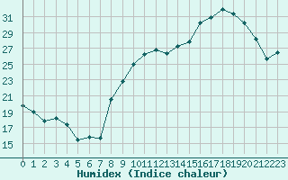 Courbe de l'humidex pour Grenoble/St-Etienne-St-Geoirs (38)