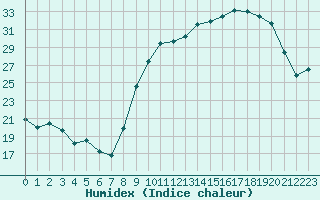 Courbe de l'humidex pour Chteauroux (36)