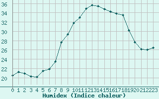 Courbe de l'humidex pour Comprovasco