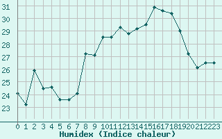 Courbe de l'humidex pour Dunkerque (59)