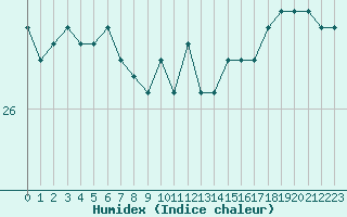 Courbe de l'humidex pour Leucate (11)