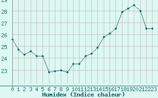 Courbe de l'humidex pour Montauban (82)