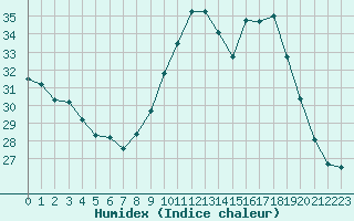 Courbe de l'humidex pour Lyon - Bron (69)