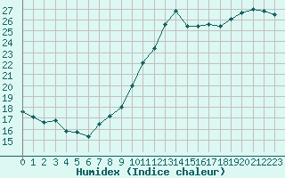 Courbe de l'humidex pour Angers-Beaucouz (49)