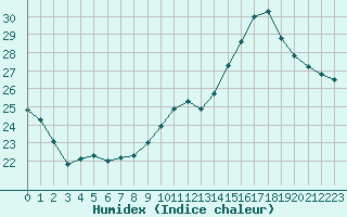 Courbe de l'humidex pour Pointe de Socoa (64)