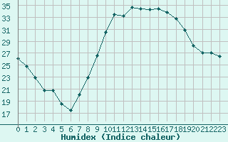 Courbe de l'humidex pour Braganca