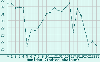 Courbe de l'humidex pour Cap Pertusato (2A)