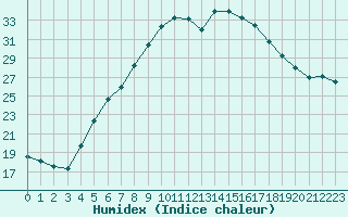 Courbe de l'humidex pour Wlodawa