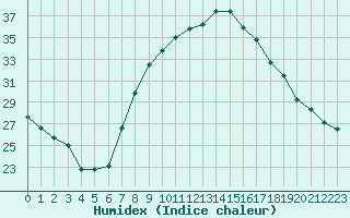 Courbe de l'humidex pour Puebla de Don Rodrigo