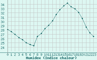 Courbe de l'humidex pour Pomrols (34)