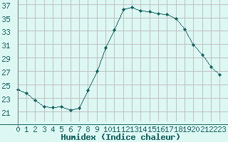 Courbe de l'humidex pour Saint-Jean-de-Vedas (34)