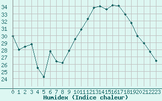 Courbe de l'humidex pour Anvers (Be)