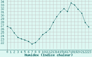 Courbe de l'humidex pour Muret (31)