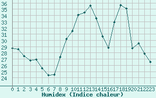 Courbe de l'humidex pour Lanvoc (29)