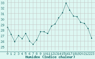 Courbe de l'humidex pour Orange (84)