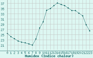 Courbe de l'humidex pour Ajaccio - Campo dell'Oro (2A)