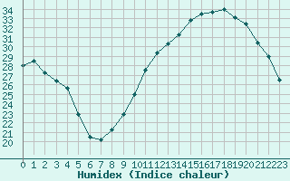 Courbe de l'humidex pour Les Pennes-Mirabeau (13)