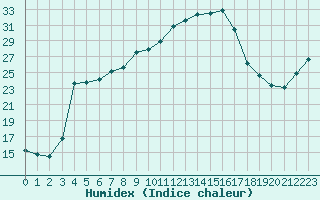 Courbe de l'humidex pour Tilrikoja